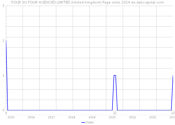 FOUR SIX FOUR AGENCIES LIMITED (United Kingdom) Page visits 2024 
