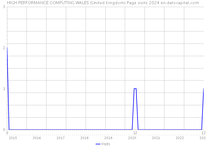HIGH PERFORMANCE COMPUTING WALES (United Kingdom) Page visits 2024 