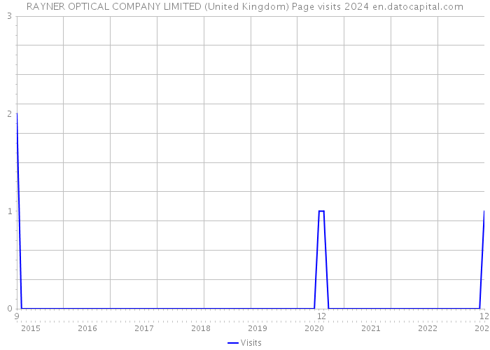 RAYNER OPTICAL COMPANY LIMITED (United Kingdom) Page visits 2024 
