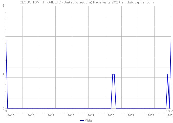 CLOUGH SMITH RAIL LTD (United Kingdom) Page visits 2024 