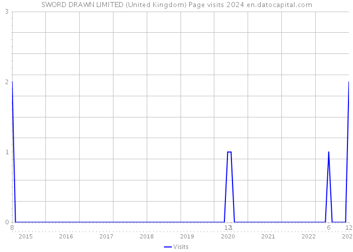 SWORD DRAWN LIMITED (United Kingdom) Page visits 2024 
