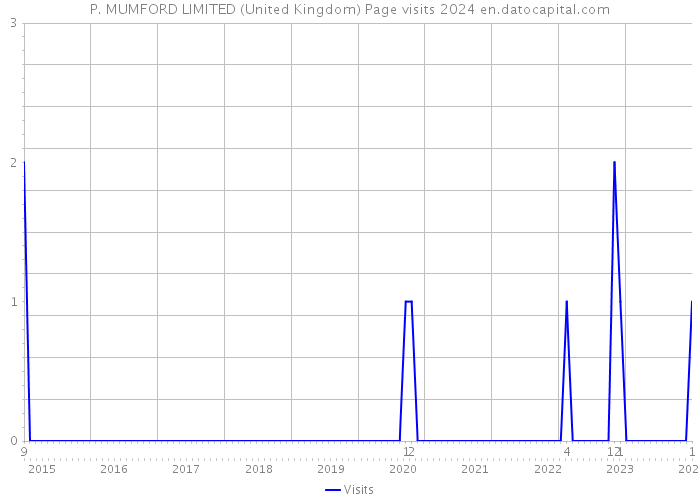 P. MUMFORD LIMITED (United Kingdom) Page visits 2024 