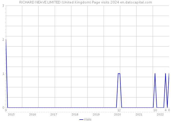 RICHARD NEAVE LIMITED (United Kingdom) Page visits 2024 