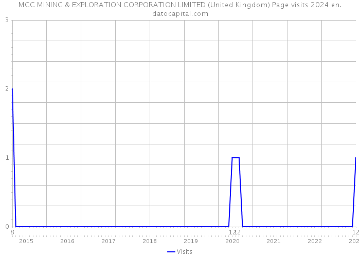 MCC MINING & EXPLORATION CORPORATION LIMITED (United Kingdom) Page visits 2024 