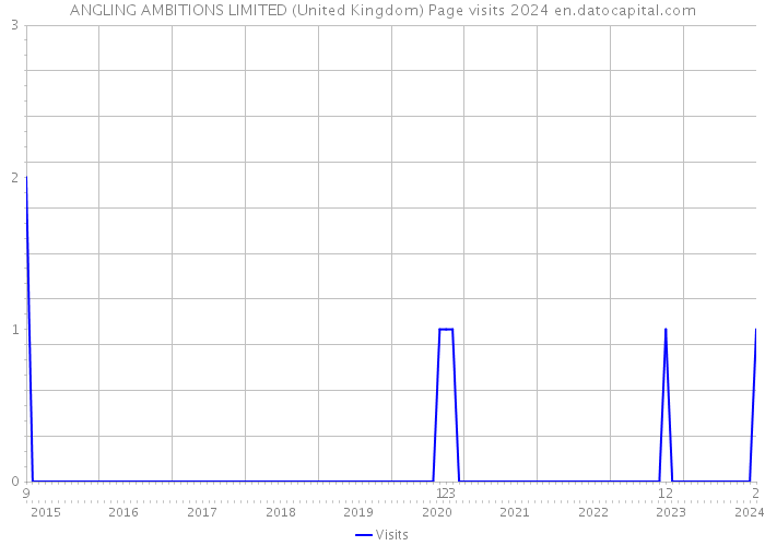 ANGLING AMBITIONS LIMITED (United Kingdom) Page visits 2024 