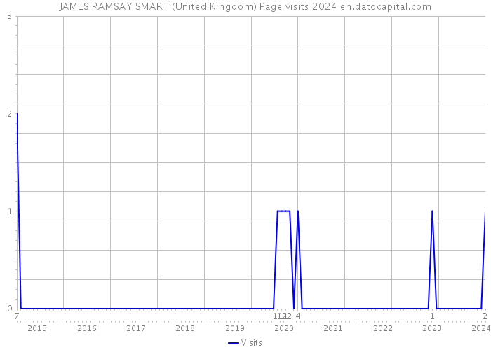 JAMES RAMSAY SMART (United Kingdom) Page visits 2024 