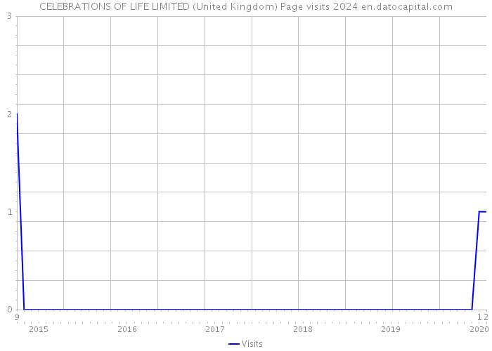 CELEBRATIONS OF LIFE LIMITED (United Kingdom) Page visits 2024 