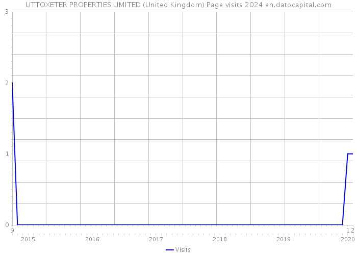 UTTOXETER PROPERTIES LIMITED (United Kingdom) Page visits 2024 