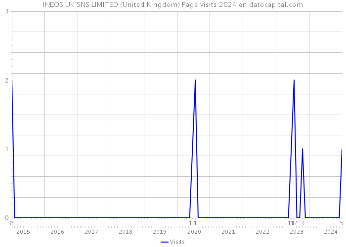 INEOS UK SNS LIMITED (United Kingdom) Page visits 2024 