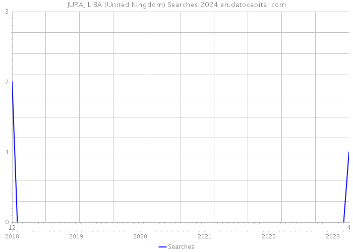JURAJ LIBA (United Kingdom) Searches 2024 