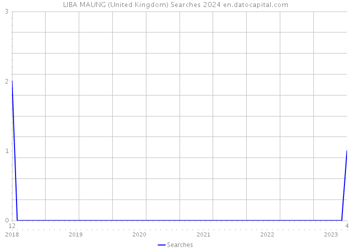LIBA MAUNG (United Kingdom) Searches 2024 