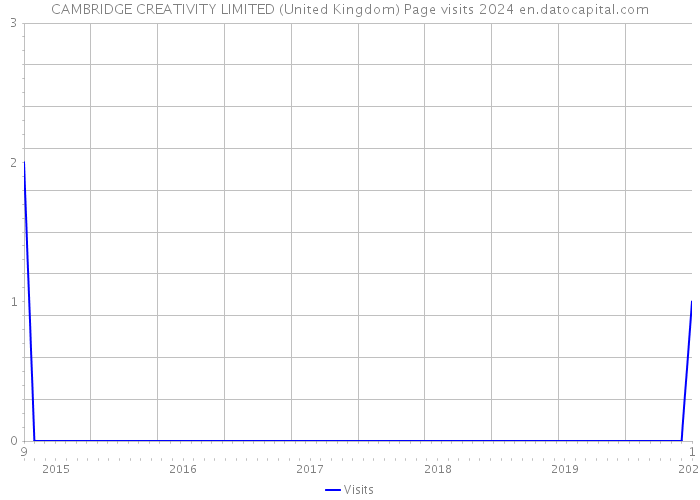 CAMBRIDGE CREATIVITY LIMITED (United Kingdom) Page visits 2024 