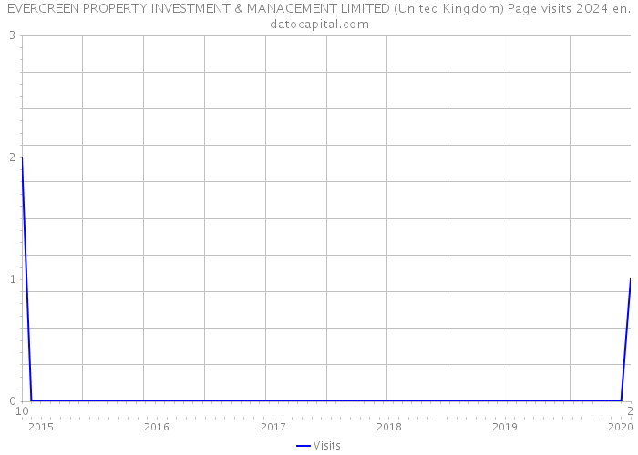 EVERGREEN PROPERTY INVESTMENT & MANAGEMENT LIMITED (United Kingdom) Page visits 2024 