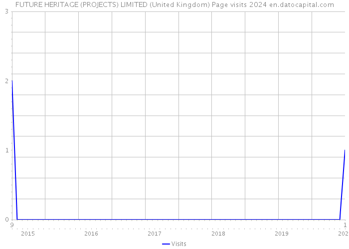 FUTURE HERITAGE (PROJECTS) LIMITED (United Kingdom) Page visits 2024 