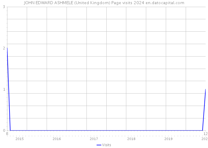 JOHN EDWARD ASHMELE (United Kingdom) Page visits 2024 