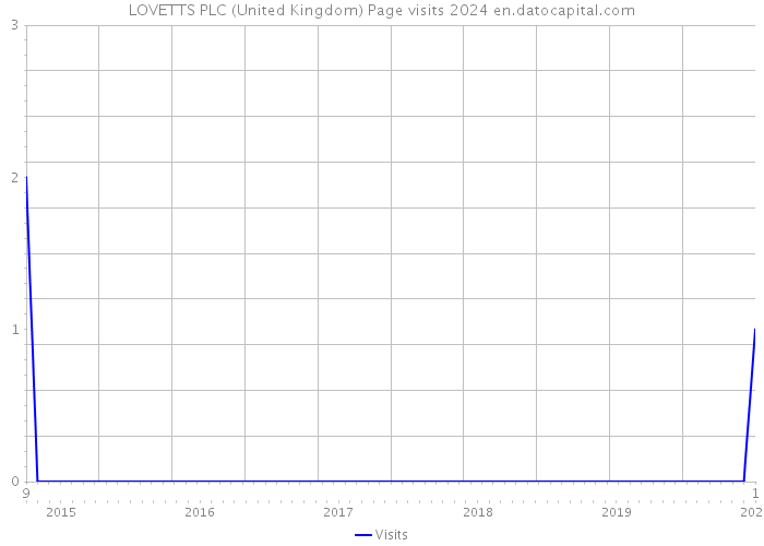 LOVETTS PLC (United Kingdom) Page visits 2024 