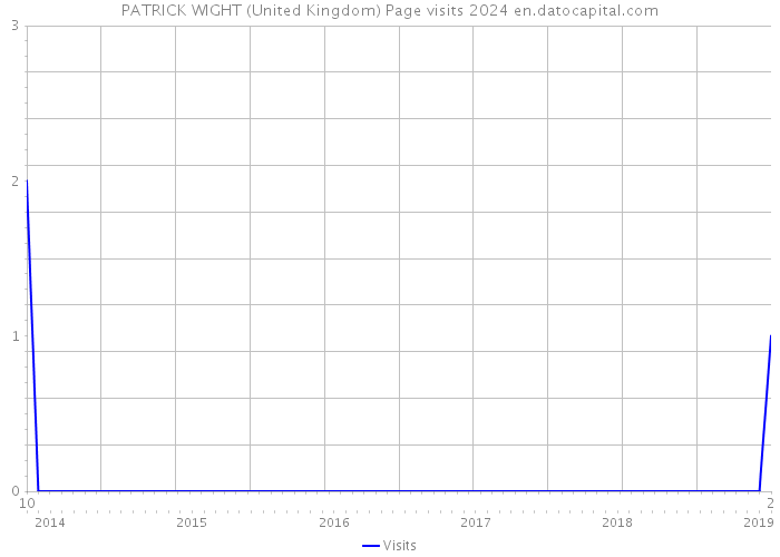 PATRICK WIGHT (United Kingdom) Page visits 2024 