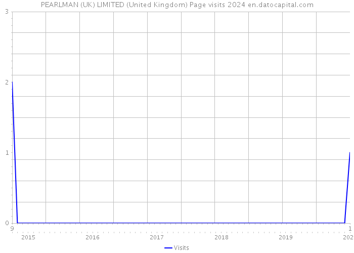 PEARLMAN (UK) LIMITED (United Kingdom) Page visits 2024 