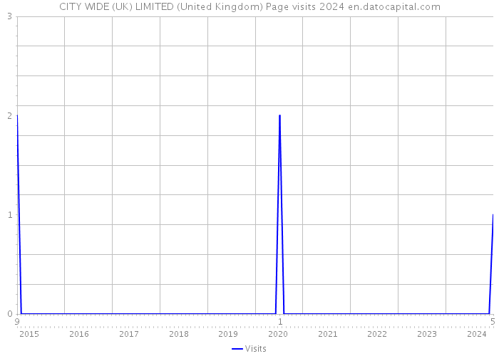 CITY WIDE (UK) LIMITED (United Kingdom) Page visits 2024 