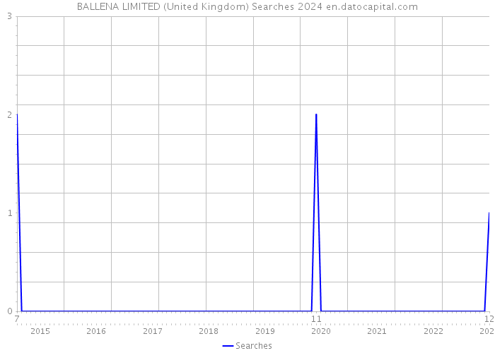 BALLENA LIMITED (United Kingdom) Searches 2024 