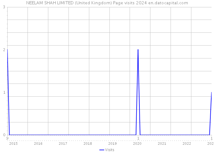 NEELAM SHAH LIMITED (United Kingdom) Page visits 2024 