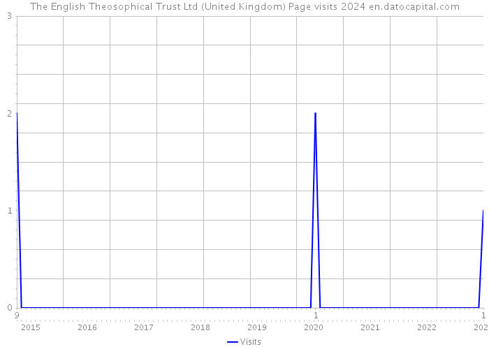 The English Theosophical Trust Ltd (United Kingdom) Page visits 2024 