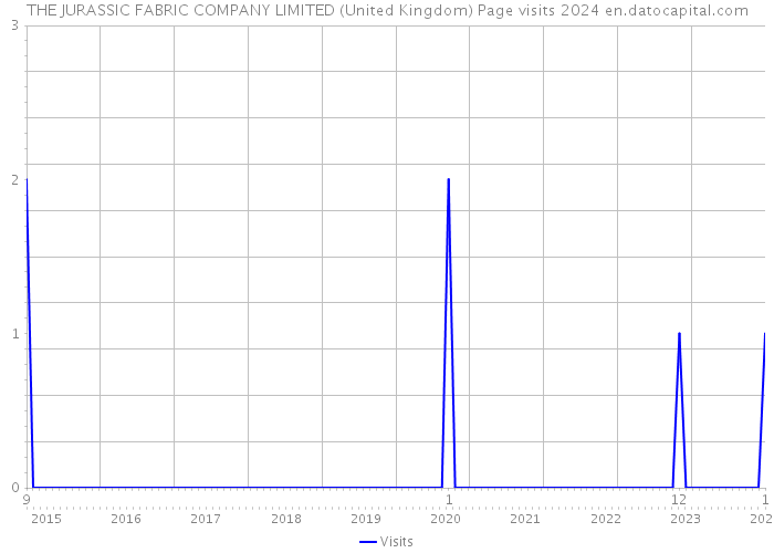THE JURASSIC FABRIC COMPANY LIMITED (United Kingdom) Page visits 2024 