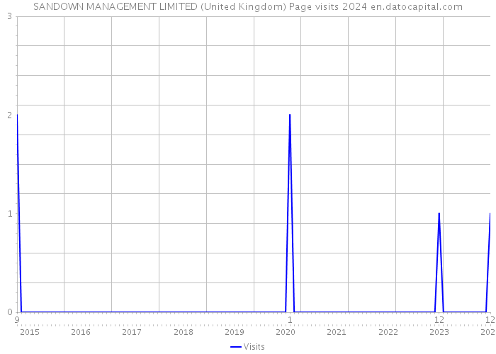 SANDOWN MANAGEMENT LIMITED (United Kingdom) Page visits 2024 