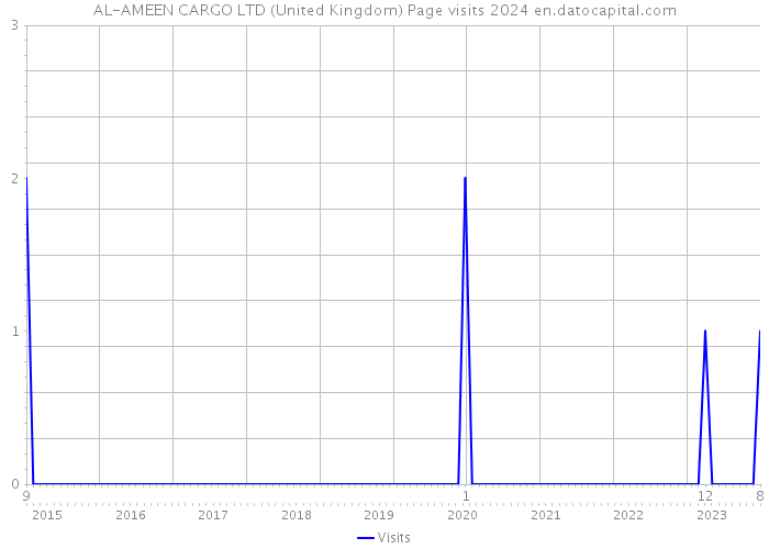 AL-AMEEN CARGO LTD (United Kingdom) Page visits 2024 