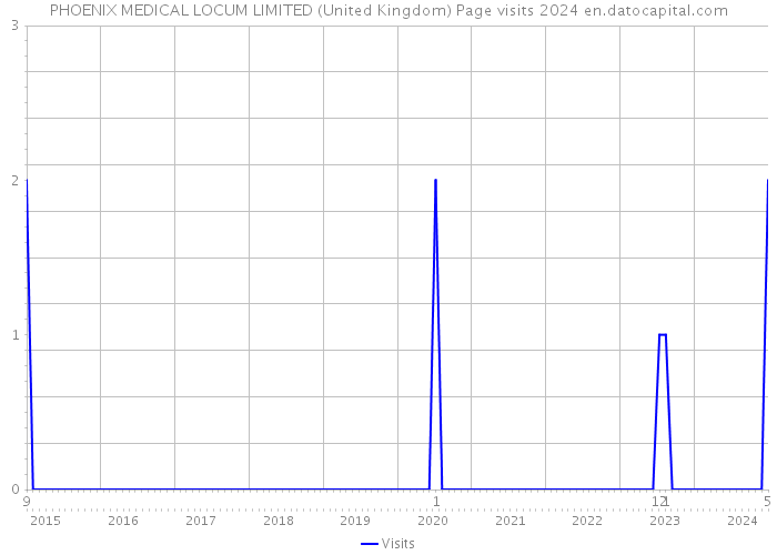 PHOENIX MEDICAL LOCUM LIMITED (United Kingdom) Page visits 2024 