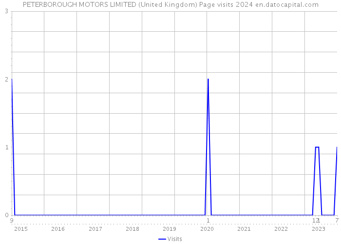 PETERBOROUGH MOTORS LIMITED (United Kingdom) Page visits 2024 