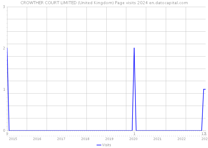 CROWTHER COURT LIMITED (United Kingdom) Page visits 2024 