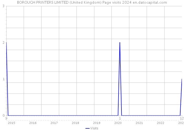 BOROUGH PRINTERS LIMITED (United Kingdom) Page visits 2024 