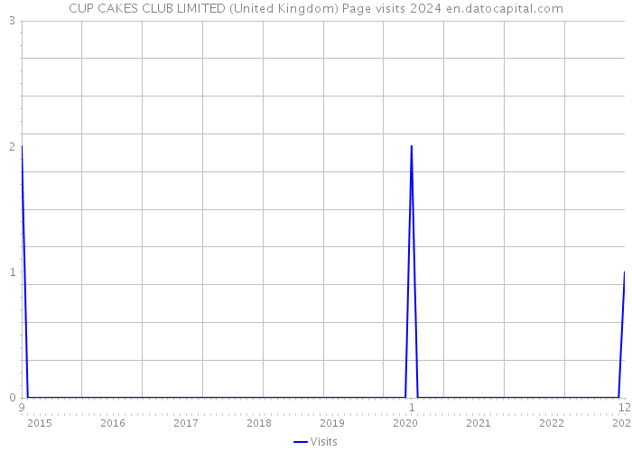 CUP CAKES CLUB LIMITED (United Kingdom) Page visits 2024 