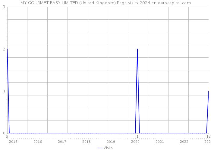 MY GOURMET BABY LIMITED (United Kingdom) Page visits 2024 