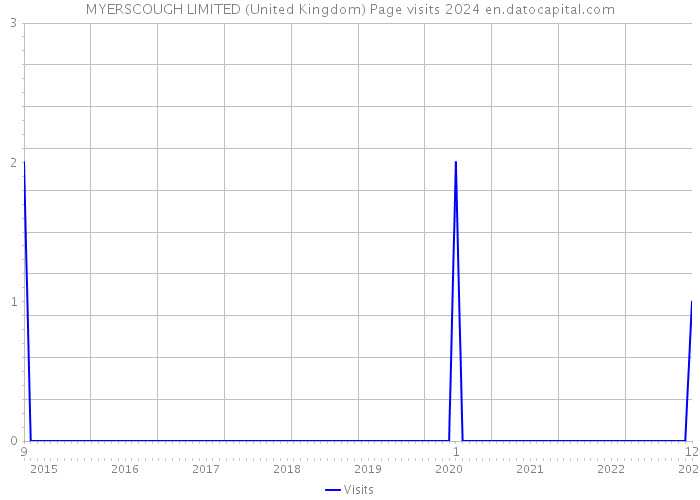 MYERSCOUGH LIMITED (United Kingdom) Page visits 2024 