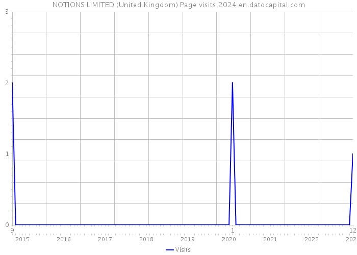 NOTIONS LIMITED (United Kingdom) Page visits 2024 