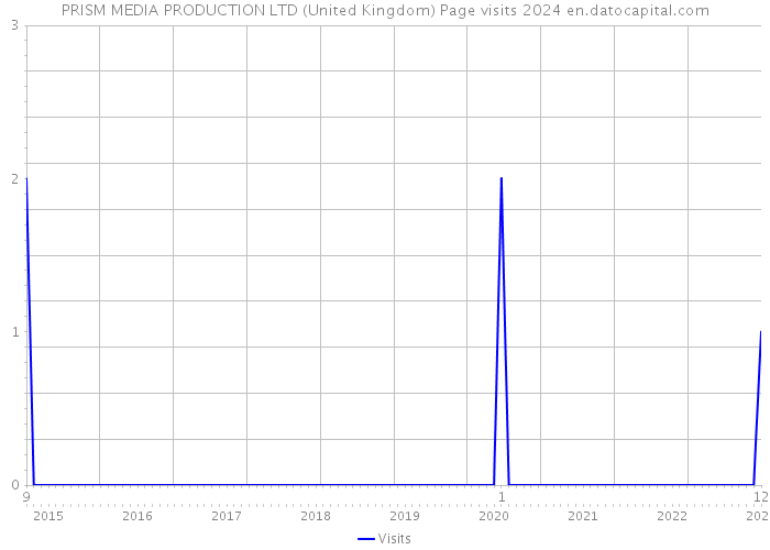 PRISM MEDIA PRODUCTION LTD (United Kingdom) Page visits 2024 