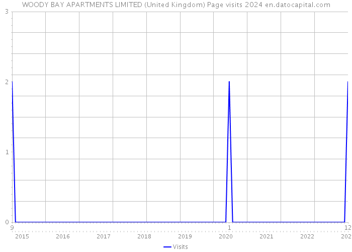 WOODY BAY APARTMENTS LIMITED (United Kingdom) Page visits 2024 