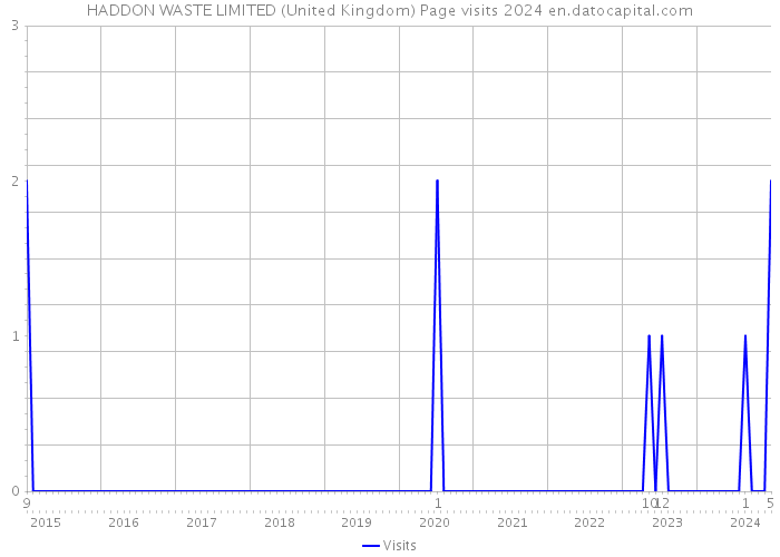 HADDON WASTE LIMITED (United Kingdom) Page visits 2024 