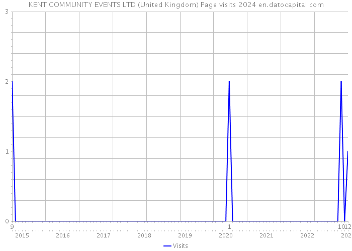 KENT COMMUNITY EVENTS LTD (United Kingdom) Page visits 2024 