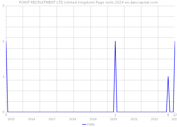POINT RECRUITMENT LTD (United Kingdom) Page visits 2024 