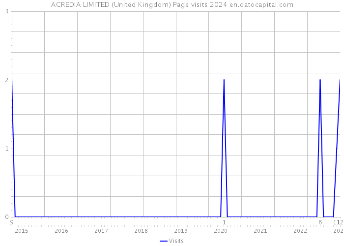 ACREDIA LIMITED (United Kingdom) Page visits 2024 
