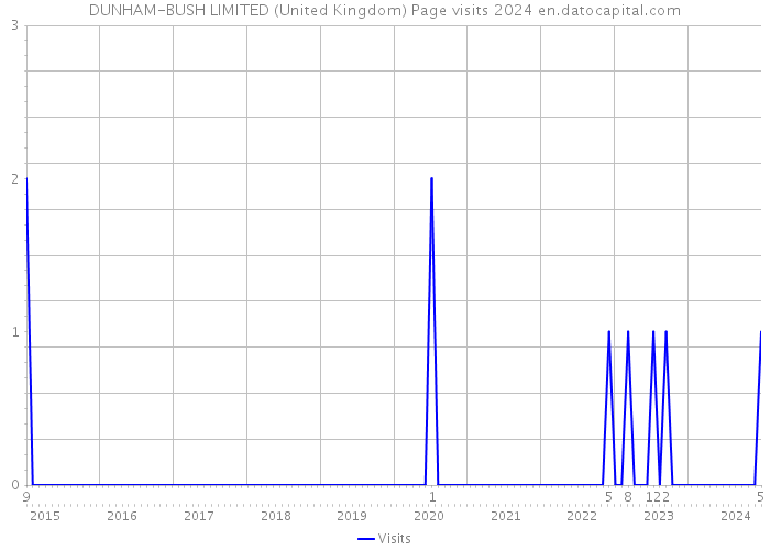 DUNHAM-BUSH LIMITED (United Kingdom) Page visits 2024 
