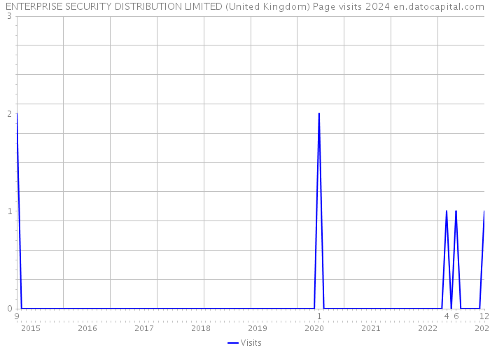 ENTERPRISE SECURITY DISTRIBUTION LIMITED (United Kingdom) Page visits 2024 