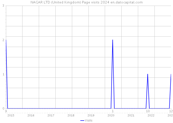 NAGAR LTD (United Kingdom) Page visits 2024 
