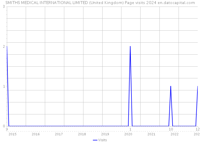 SMITHS MEDICAL INTERNATIONAL LIMITED (United Kingdom) Page visits 2024 