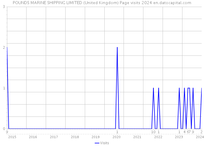 POUNDS MARINE SHIPPING LIMITED (United Kingdom) Page visits 2024 