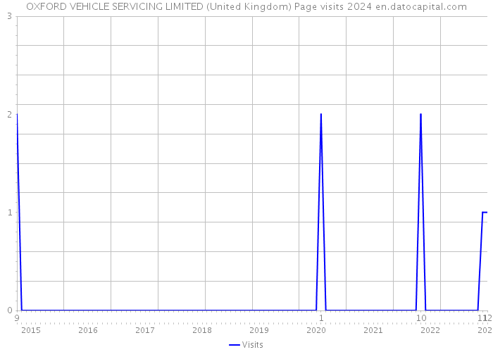 OXFORD VEHICLE SERVICING LIMITED (United Kingdom) Page visits 2024 