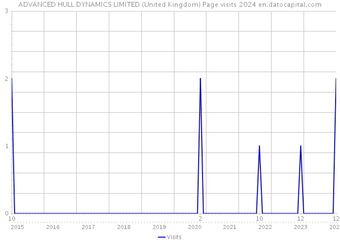 ADVANCED HULL DYNAMICS LIMITED (United Kingdom) Page visits 2024 